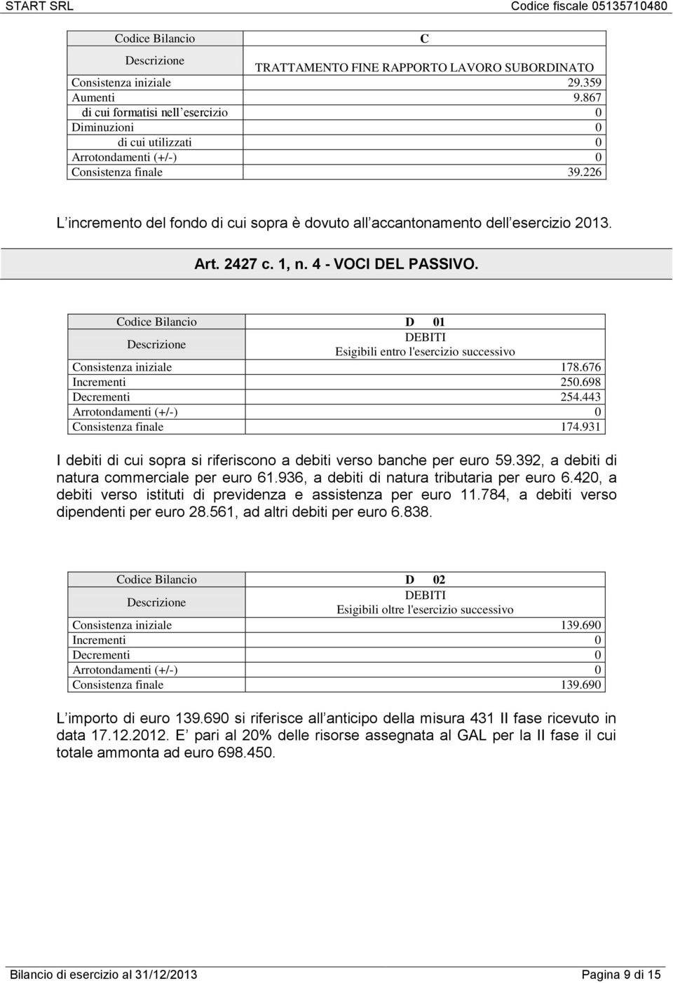 Codice Bilancio D 01 DEBITI Esigibili entro l'esercizio successivo Consistenza iniziale 178.676 Incrementi 250.698 Decrementi 254.443 Consistenza finale 174.