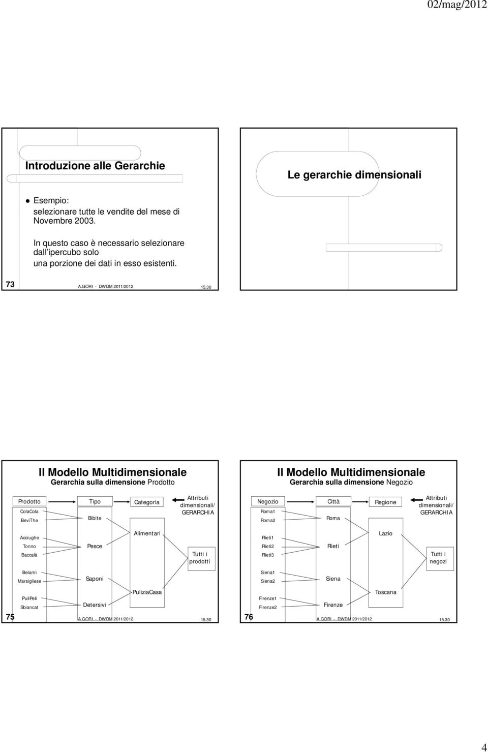 73 Gerarchia sulla dimensione Gerarchia sulla dimensione Negozio Tipo Categoria ColaCola BeviThe Bibite Attributi dimensionali/ GERARCHIA Negozio Città Regione Roma1