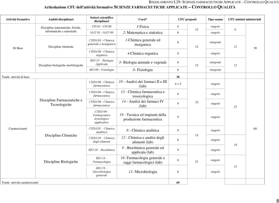 CHIM/03 - Chimica generale e inorganica 1-Chimica generale ed inorganica 12 integrato CHIM/0 - Chimica organica 4-Chimica organica singolo 12 30 Discipline biologiche morfologiche BIO/13 Biologia