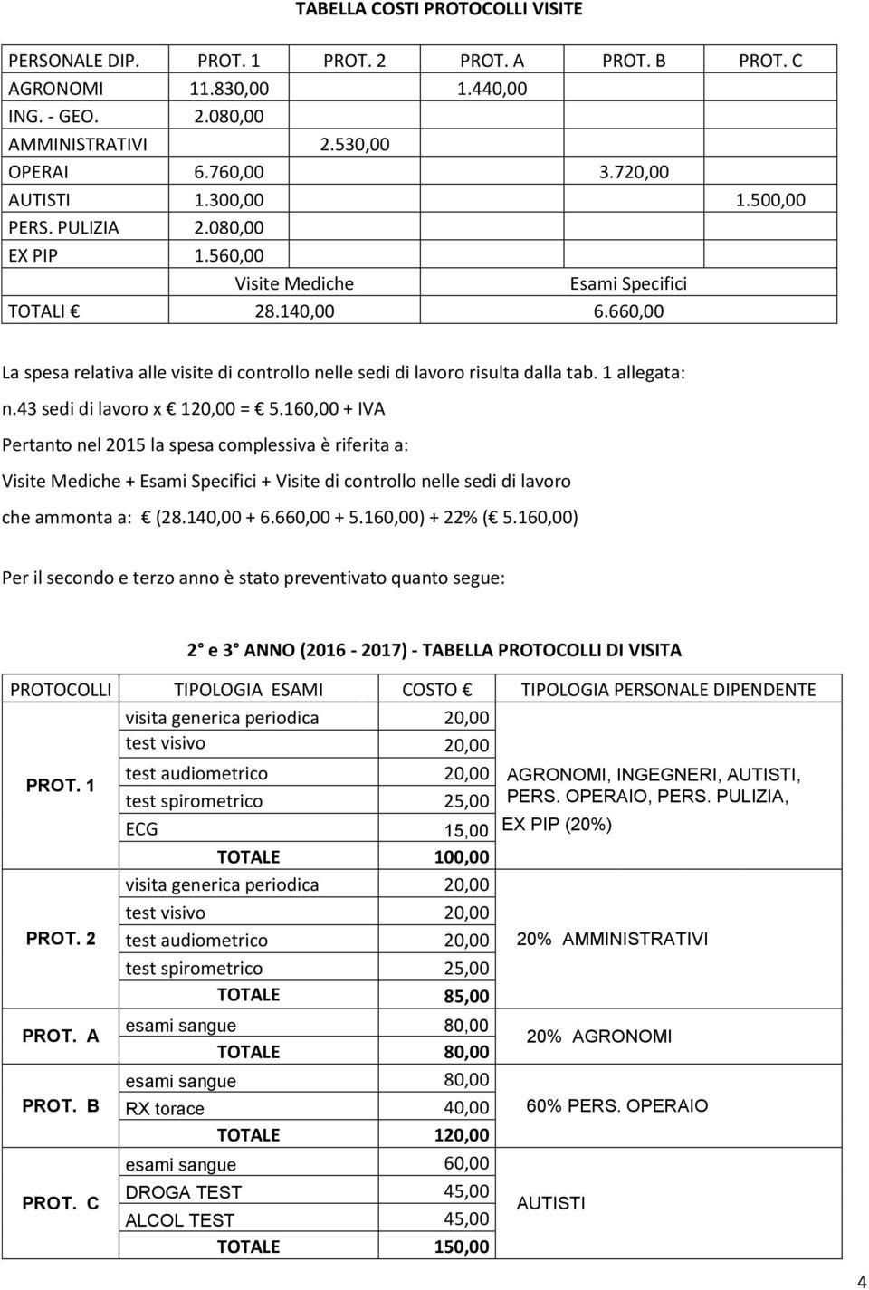 1 allegata: n.43 sedi di lavoro x 120,00 = 5.