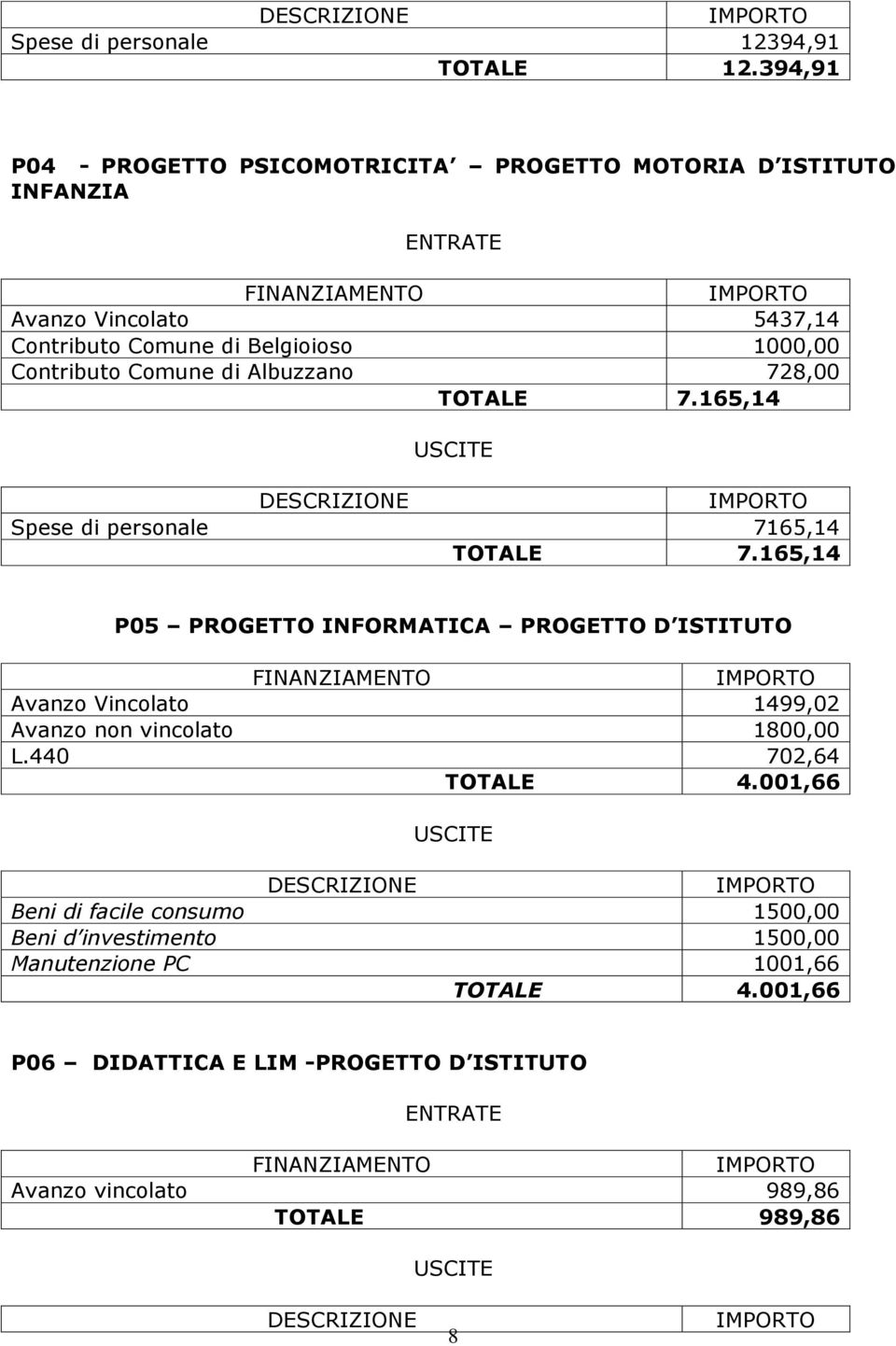 Contributo Comune di Albuzzano 728,00 TOTALE 7.165,14 Spese di personale 7165,14 TOTALE 7.