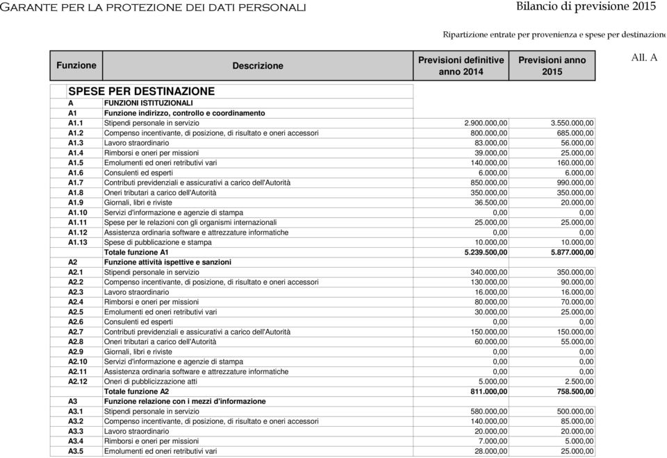 000,00 160.000,00 A1.6 Consulenti ed esperti 6.000,00 6.000,00 A1.7 Contributi previdenziali e assicurativi a carico dell'autorità 850.000,00 990.000,00 A1.8 Oneri tributari a carico dell'autorità 350.