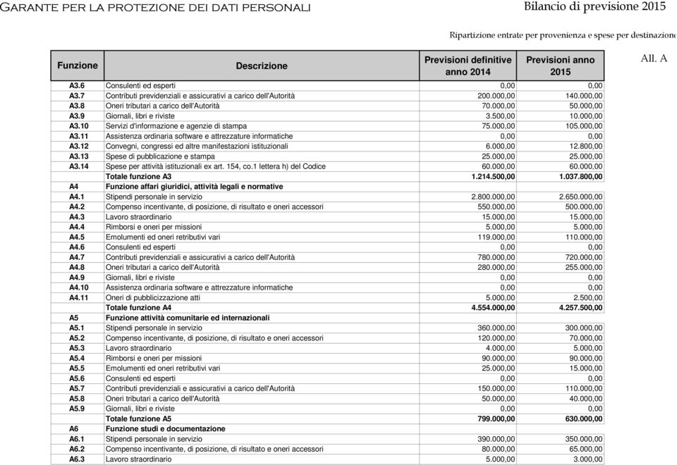 12 Convegni, congressi ed altre manifestazioni istituzionali 6.000,00 12.800,00 A3.13 Spese di pubblicazione e stampa 25.000,00 25.000,00 A3.14 Spese per attività istituzionali ex art. 154, co.