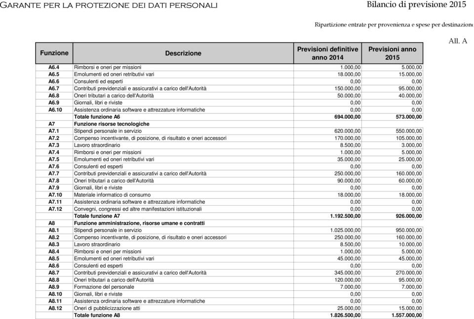 10 Assistenza ordinaria software e attrezzature informatiche 0,00 0,00 Totale funzione A6 694.000,00 573.000,00 A7 risorse tecnologiche A7.1 Stipendi personale in servizio 620.000,00 550.000,00 A7.2 Compenso incentivante, di posizione, di risultato e oneri accessori 170.