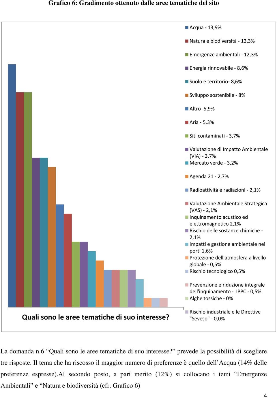 2,1% Inquinamento acustico ed elettromagnetico 2,1% Rischio delle sostanze chimiche 2,1% Impatti e gestione ambientale nei porti 1,6% Protezione dell'atmosfera a livello globale 0,5% Rischio