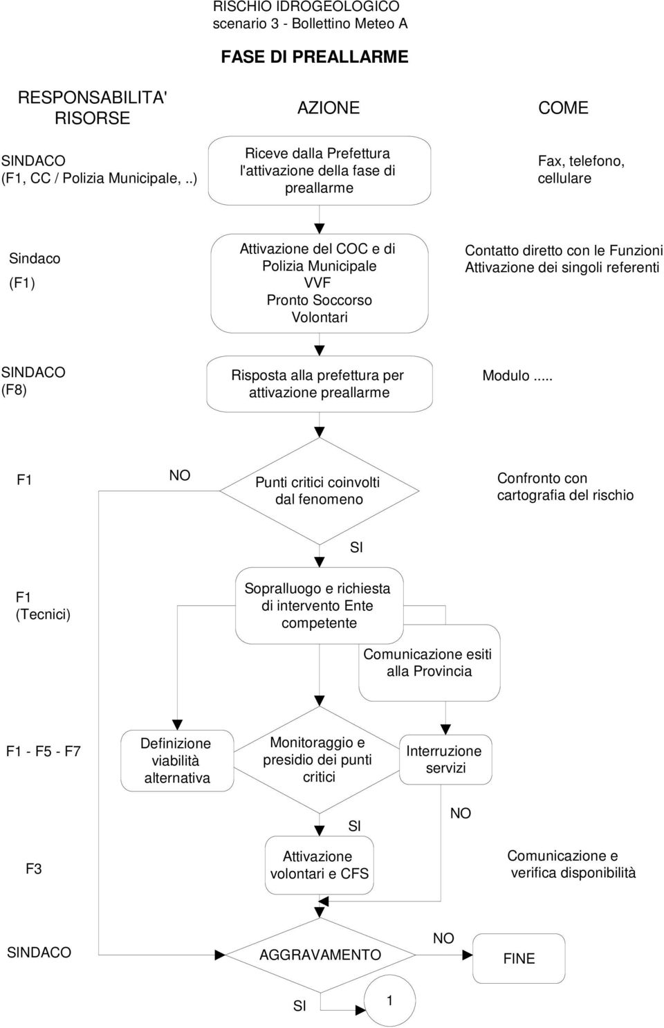 Polizia Municipale VVF Pronto Soccorso Volontari Contatto diretto con le Funzioni Attivazione dei singoli referenti (F8) Risposta alla prefettura per attivazione preallarme.
