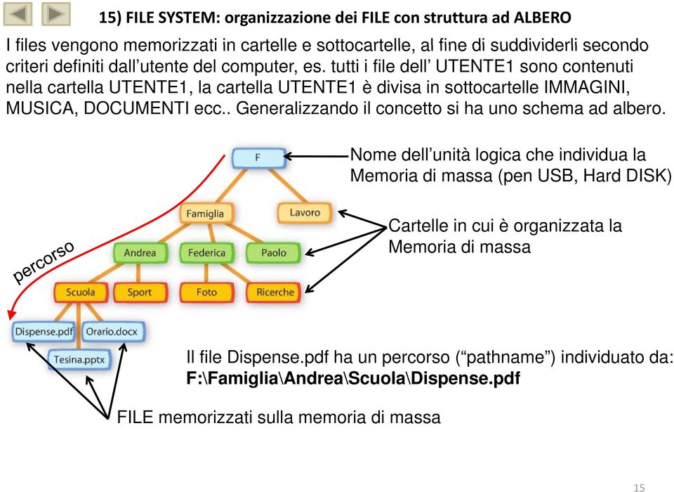 tutti i file dell UTENTE1 sono contenuti nella cartella UTENTE1, la cartella UTENTE1 è divisa in sottocartelle IMMAGINI, MUSICA, DOCUMENTI ecc.