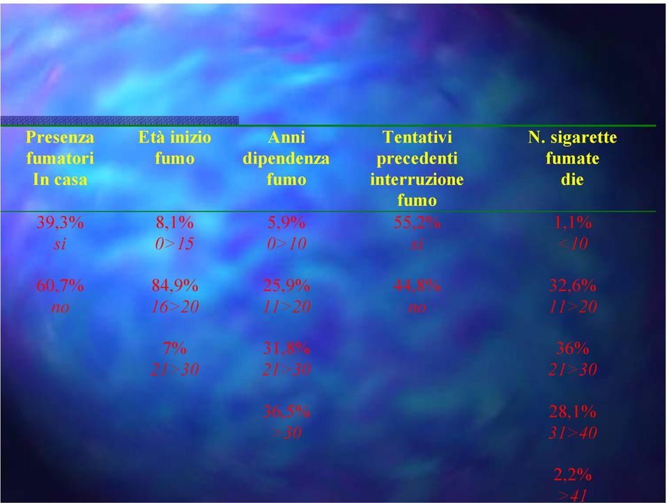 sigarette fumate die 39,3% si 8,1% 0>15 5,9% 0>10 55,2% si 1,1% <10