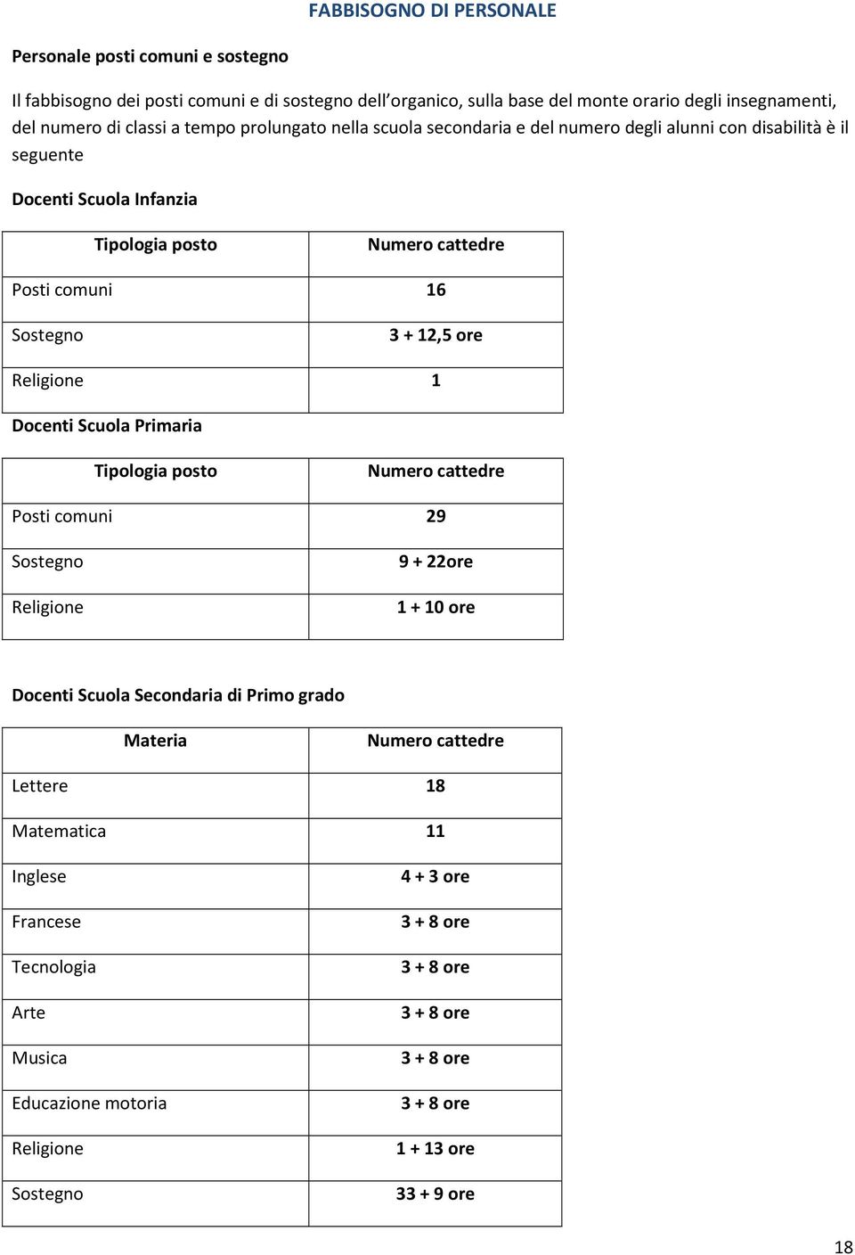 ore Religione 1 Docenti Scuola Primaria Tipologia posto Numero cattedre Posti comuni 29 Sostegno Religione 9 + 22ore 1 + 10 ore Docenti Scuola Secondaria di Primo grado Materia Numero