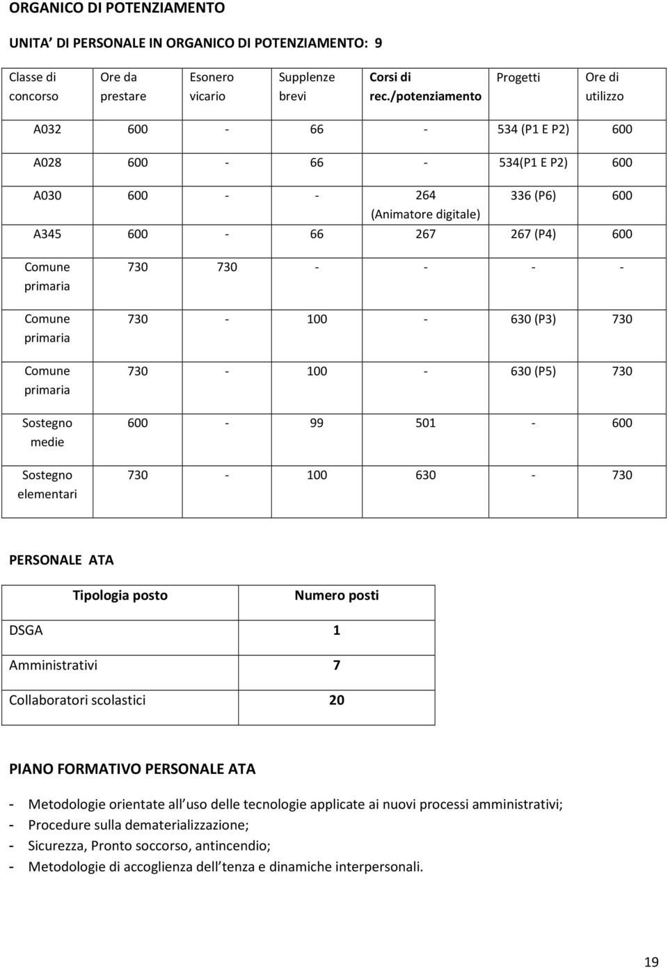 Comune primaria Comune primaria Sostegno medie Sostegno elementari 730 730 - - - - 730-100 - 630 (P3) 730 730-100 - 630 (P5) 730 600-99 501-600 730-100 630-730 PERSONALE ATA Tipologia posto Numero