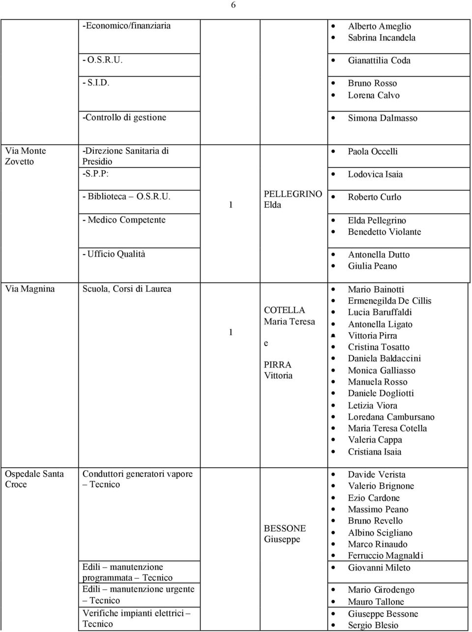 PELLEGRINO Roberto Curlo 1 Elda - Medico Competente Elda Pellegrino Benedetto Violante - Ufficio Qualità Antonella Dutto Giulia Peano Via Magnina Scuola, Corsi di Laurea 1 COTELLA Maria Teresa e