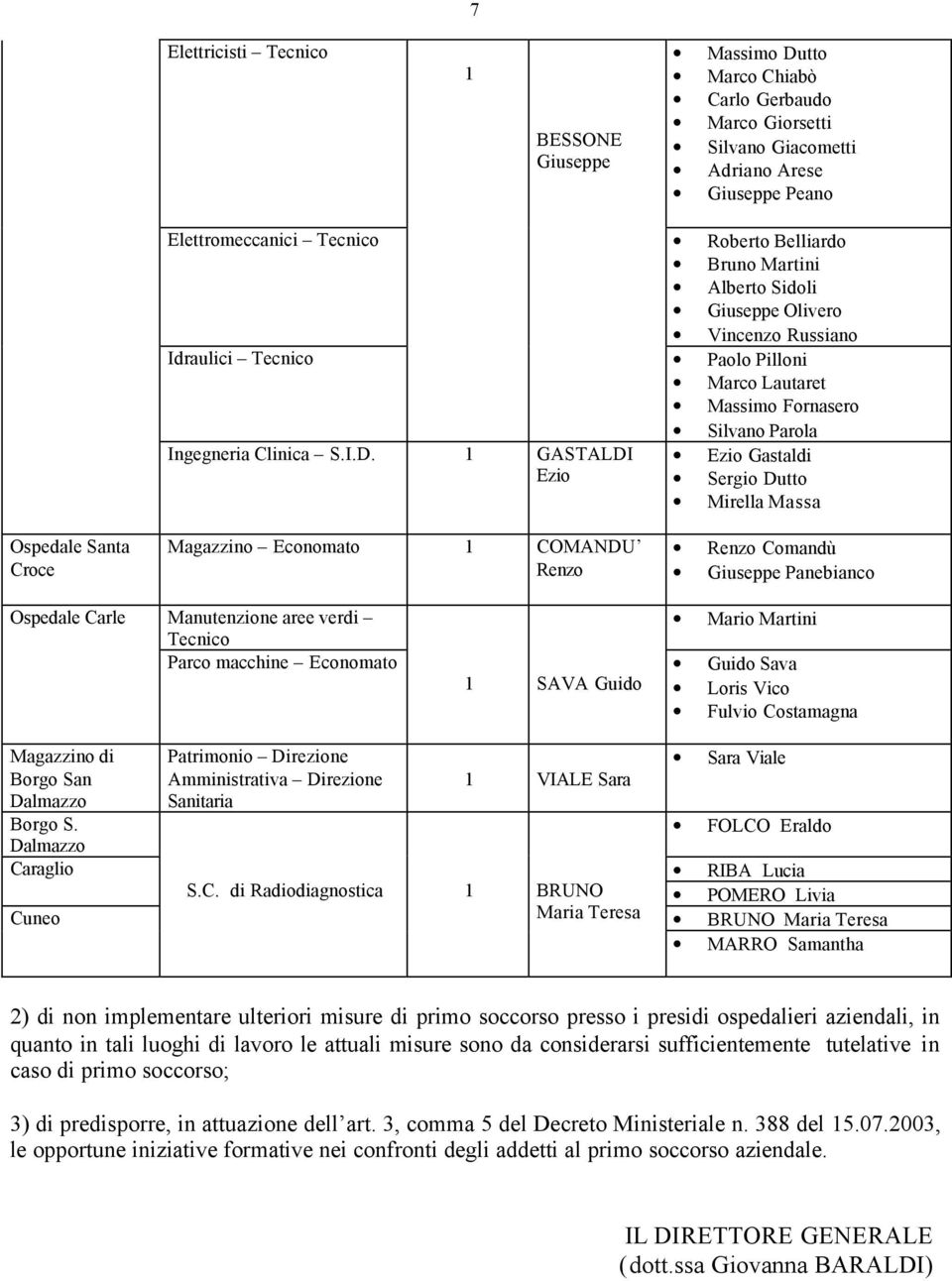 1 GASTALDI Ezio Silvano Parola Ezio Gastaldi Sergio Dutto Mirella Massa Ospedale Santa Croce Magazzino Economato 1 COMANDU Renzo Renzo Comandù Giuseppe Panebianco Ospedale Carle Manutenzione aree