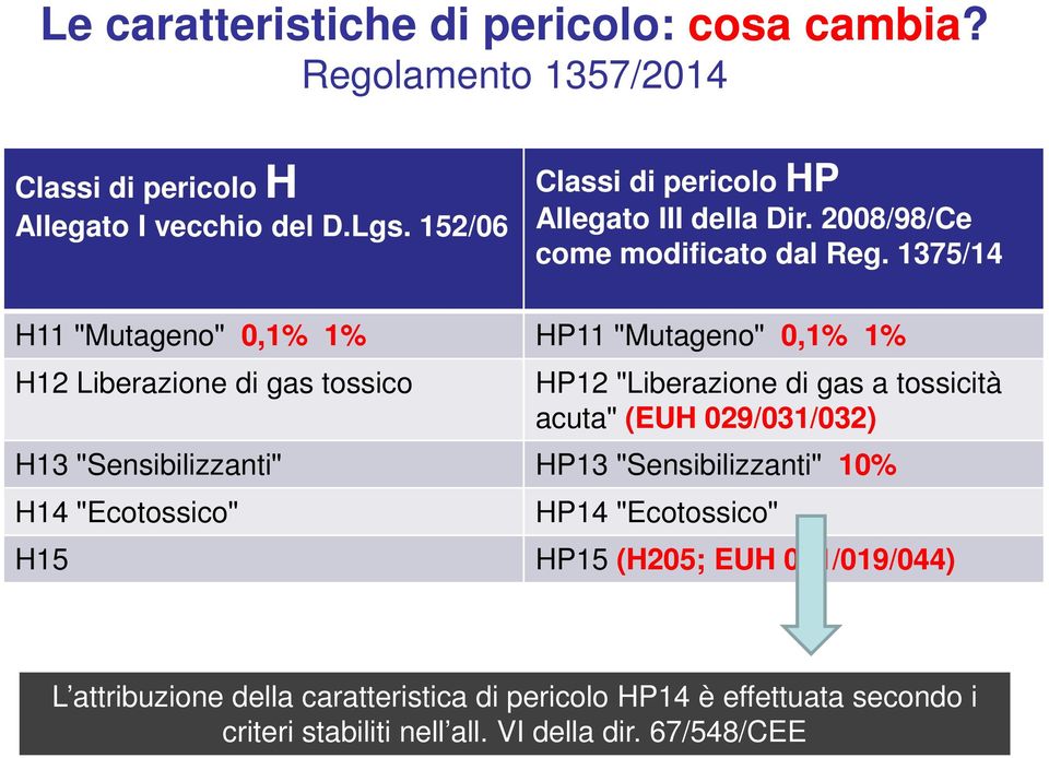 1375/14 H11 ʺMutagenoʺ 0,1% 1% HP11 ʺMutagenoʺ 0,1% 1% H12 Liberazione di gas tossico HP12 ʺLiberazione di gas a tossicità acutaʺ (EUH 029/031/032)