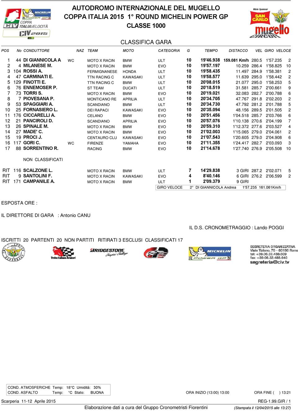 TTN RACING C BMW ULT 10 20'08.015 21.077 295.0 1'58.253 5 6 76 ENNEMOSER P. ST TEAM DUCATI ULT 10 20'18.519 31.581 285.7 2'00.661 9 7 73 TORRI S. MOTO X RACIN BMW EVO 10 20'19.021 32.083 282.7 2'00.788 6 8 7 PIOVESANA P.