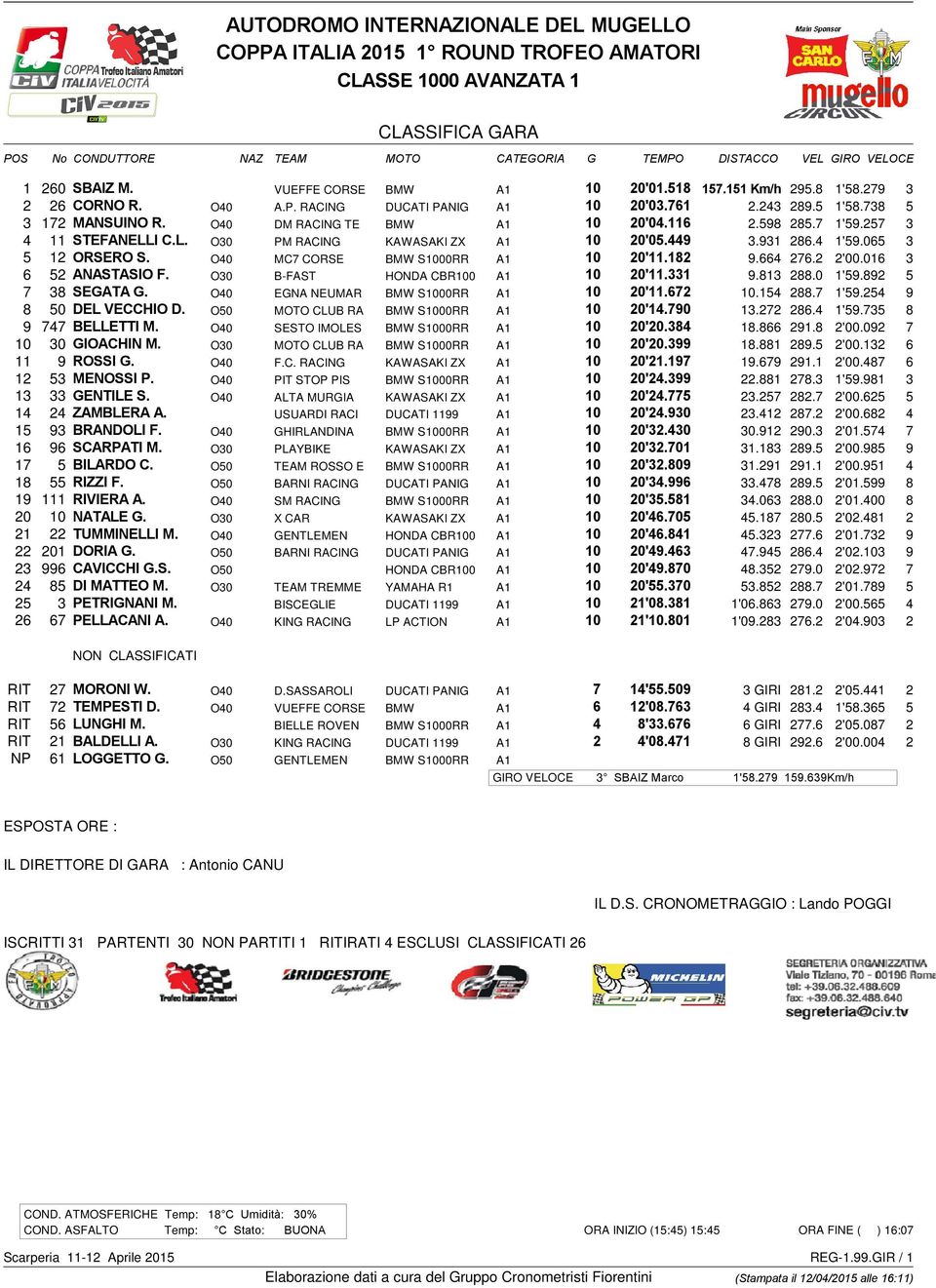 065 3 5 12 ORSERO S. O40 MC7 CORSE BMW S1000RR A1 10 20'11.182 9.664 276.2 2'00.016 3 6 52 ANASTASIO F. O30 B-FAST HONDA CBR100 A1 10 20'11.331 9.813 288.0 1'59.892 5 7 38 SEGATA G.