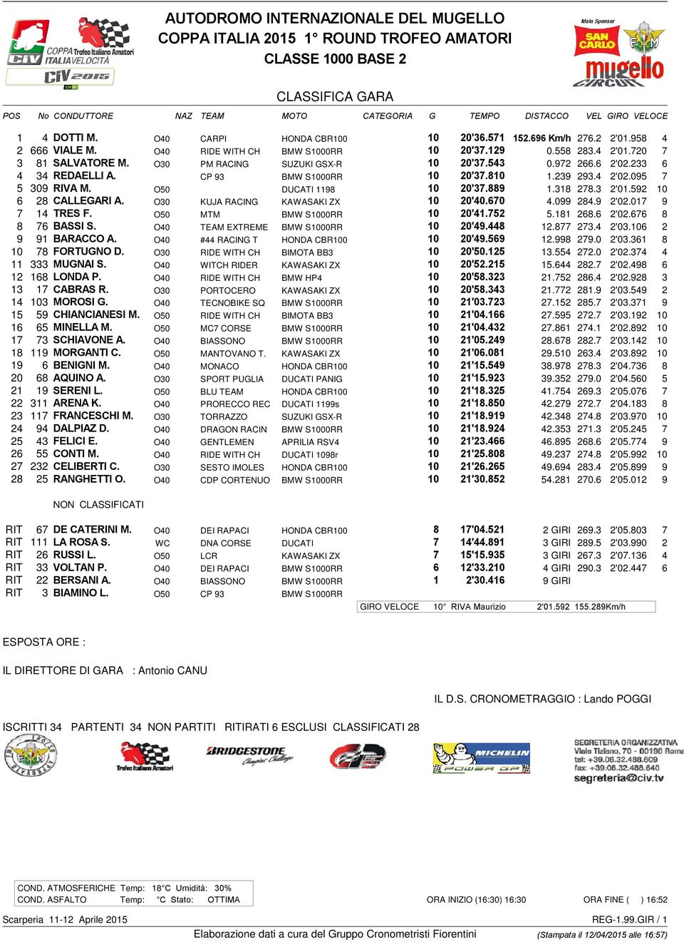 O50 DUCATI 1198 10 20'37.889 1.318 278.3 2'01.592 10 6 28 CALLEGARI A. O30 KUJA RACING KAWASAKI ZX 10 20'40.670 4.099 284.9 2'02.017 9 7 14 TRES F. O50 MTM BMW S1000RR 10 20'41.752 5.181 268.6 2'02.