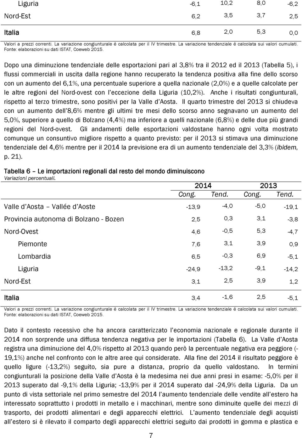 Dopo una diminuzione tendenziale delle esportazioni pari al 3,8% tra il 2012 ed il 2013 (Tabella 5), i flussi commerciali in uscita dalla regione hanno recuperato la tendenza positiva alla fine dello