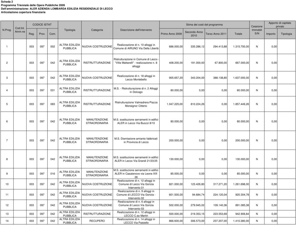 10 alloggi in Comune di AIRUNO Via Della Libertà 686.000,00 335.286,12 294.413,88 1.315.700,00 N 0,00 2 003 097 042 Ristrutturazione in Comune di Lecco - "Villa Mattarelli" - realizzazione n.