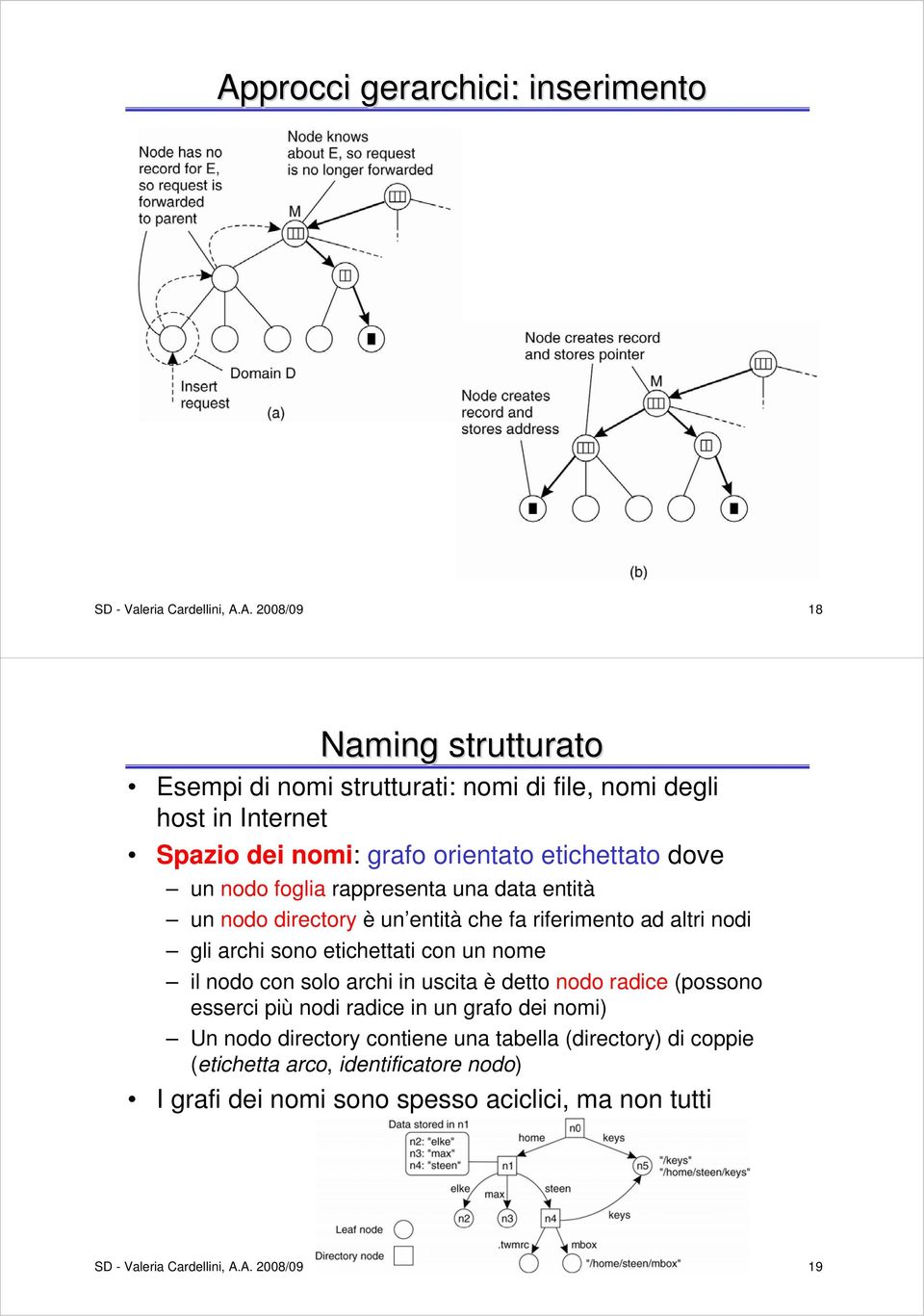 archi sono etichettati con un nome il nodo con solo archi in uscita è detto nodo radice (possono esserci più nodi radice in un grafo dei nomi) Un nodo directory