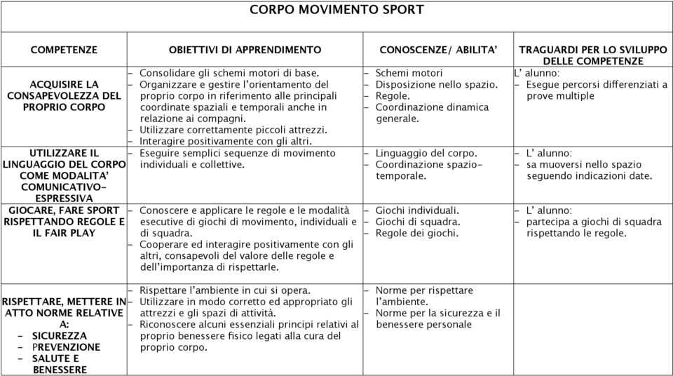 - Interagire positivamente con gli altri. - Schemi motori - Disposizione nello spazio. - Regole. - Coordinazione dinamica generale.