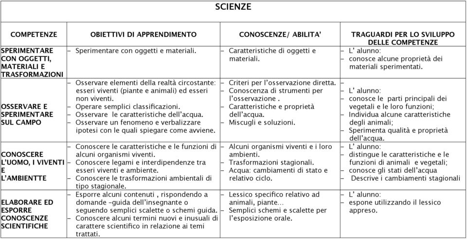 OSSERVARE E SPERIMENTARE SUL CAMPO CONOSCERE L UOMO, I VIVENTI E L AMBIENTTE ELABORARE ED ESPORRE CONOSCENZE SCIENTIFICHE - Osservare elementi della realtà circostante: esseri viventi (piante e