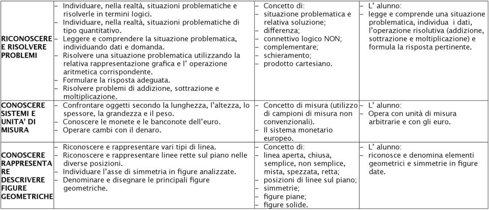 PROBLEMI - Risolvere una situazione problematica utilizzando la relativa rappresentazione grafica e l operazione aritmetica corrispondente. - Formulare la risposta adeguata.