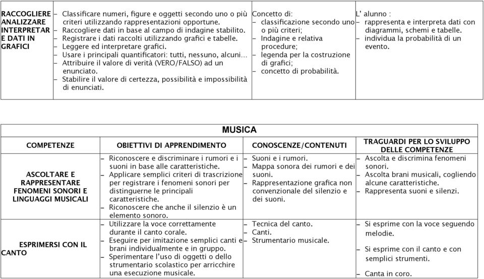 - Usare i principali quantificatori: tutti, nessuno, alcuni - Attribuire il valore di verità (VERO/FALSO) ad un enunciato. - Stabilire il valore di certezza, possibilità e impossibilità di enunciati.