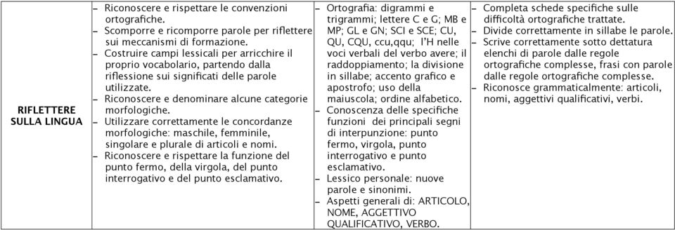 - Utilizzare correttamente le concordanze morfologiche: maschile, femminile, singolare e plurale di articoli e nomi.