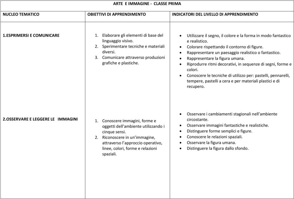 Colorare rispettando il contorno di figure. Rappresentare un paesaggio realistico o fantastico. Rappresentare la figura umana. Riprodurre ritmi decorativi, in sequenze di segni, forme e colori.