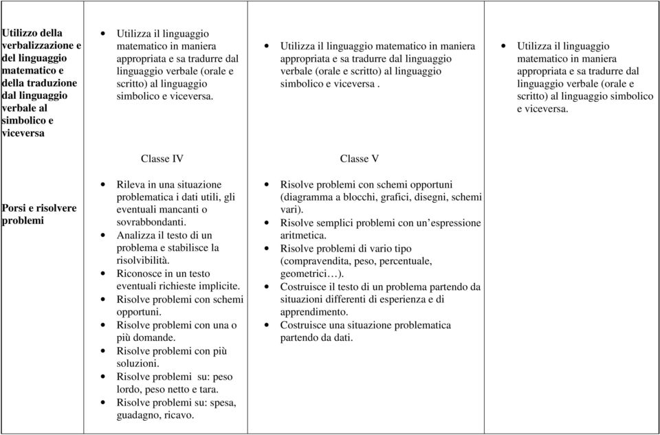 matematico in maniera appropriata e sa tradurre dal linguaggio verbale (orale e scritto) al linguaggio simbolico e viceversa.