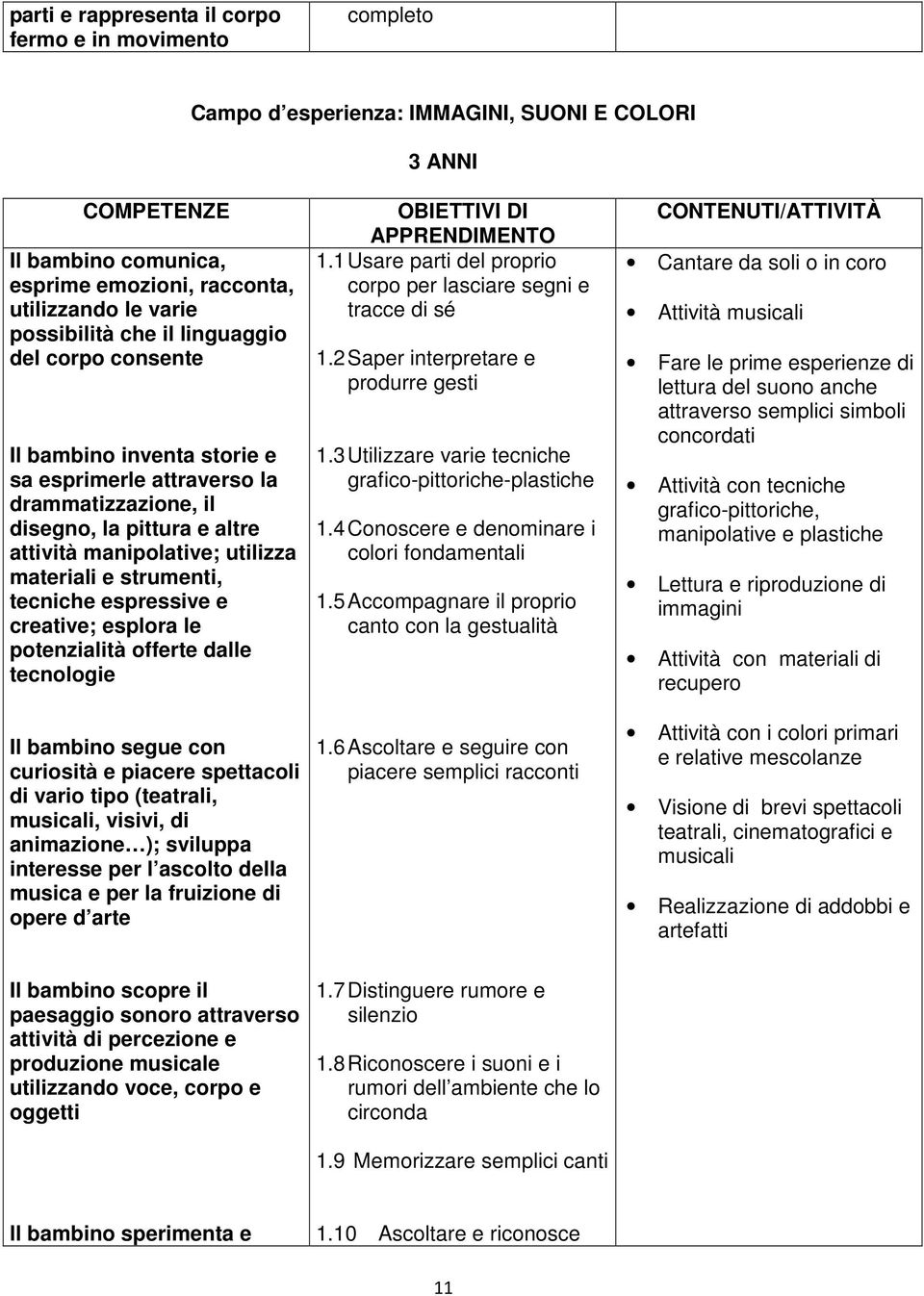 espressive e creative; esplora le potenzialità offerte dalle tecnologie Il bambino segue con curiosità e piacere spettacoli di vario tipo (teatrali, musicali, visivi, di animazione ); sviluppa