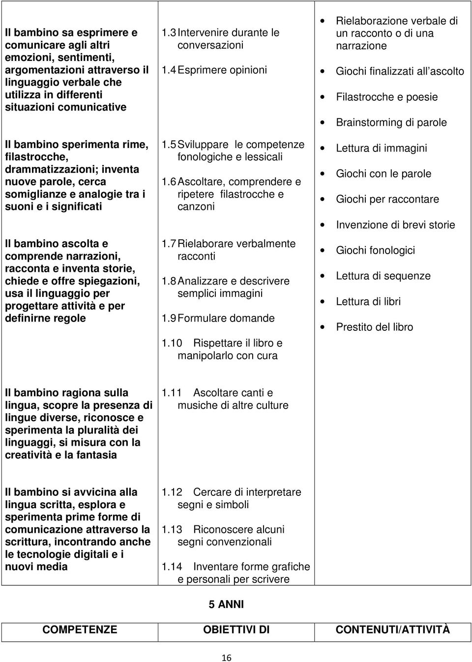 spiegazioni, usa il linguaggio per progettare attività e per definirne regole 1.3 Intervenire durante le conversazioni 1.4 Esprimere opinioni 1.5 Sviluppare le competenze fonologiche e lessicali 1.