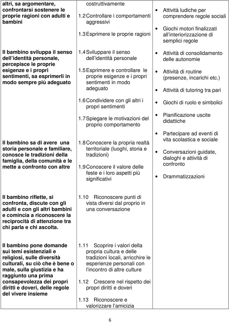 1.2 Controllare i comportamenti aggressivi 1.3 Esprimere le proprie ragioni 1.4 Sviluppare il senso dell identità personale 1.