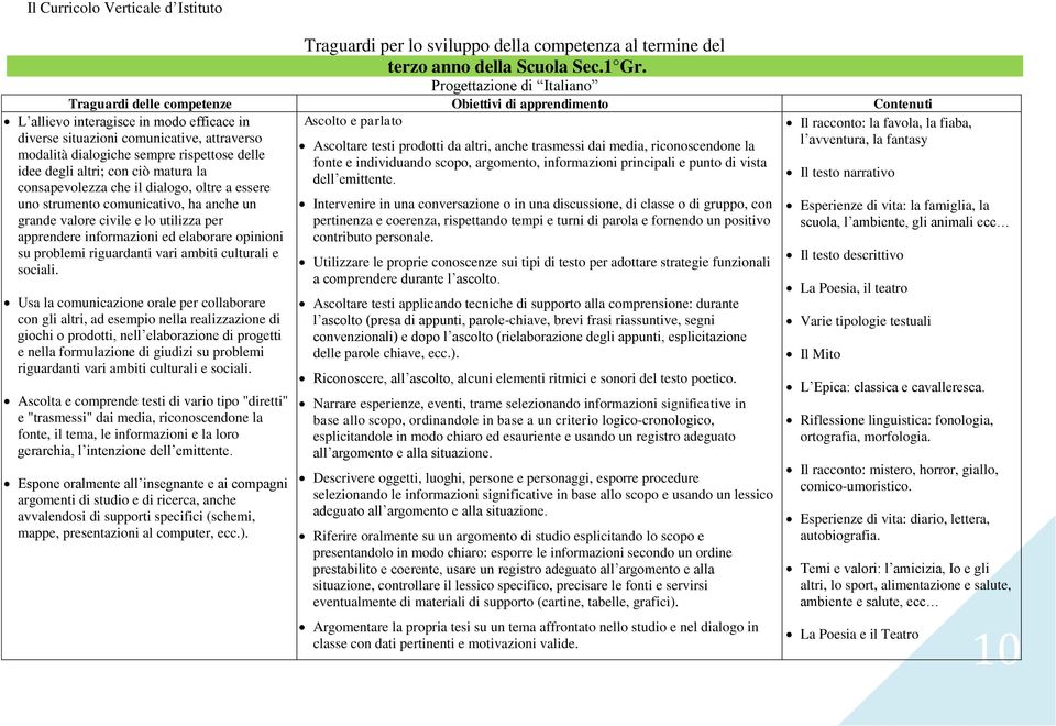 Usa la comunicazione orale per collaborare con gli altri, ad esempio nella realizzazione di giochi o prodotti, nell elaborazione di progetti e nella formulazione di giudizi su problemi riguardanti