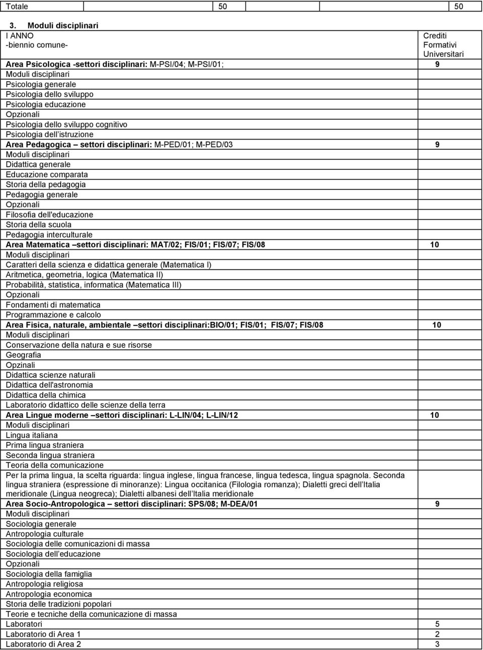 Psicologia dell istruzione Area Pedagogica settori disciplinari: M-PED/01; M-PED/03 9 Didattica generale Educazione comparata Storia della pedagogia Pedagogia generale Opzionali Filosofia