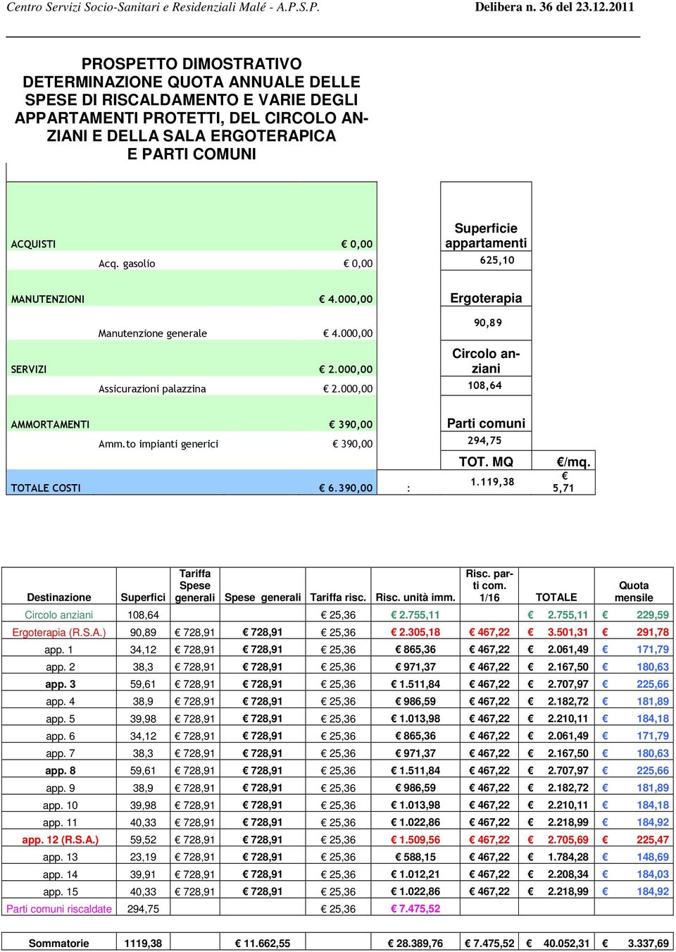 000,00 108,64 AMMORTAMENTI 390,00 Parti comuni Amm.to impianti generici 390,00 294,75 TOT. MQ TOTALE COSTI 6.390,00 : 1.119,38 /mq.