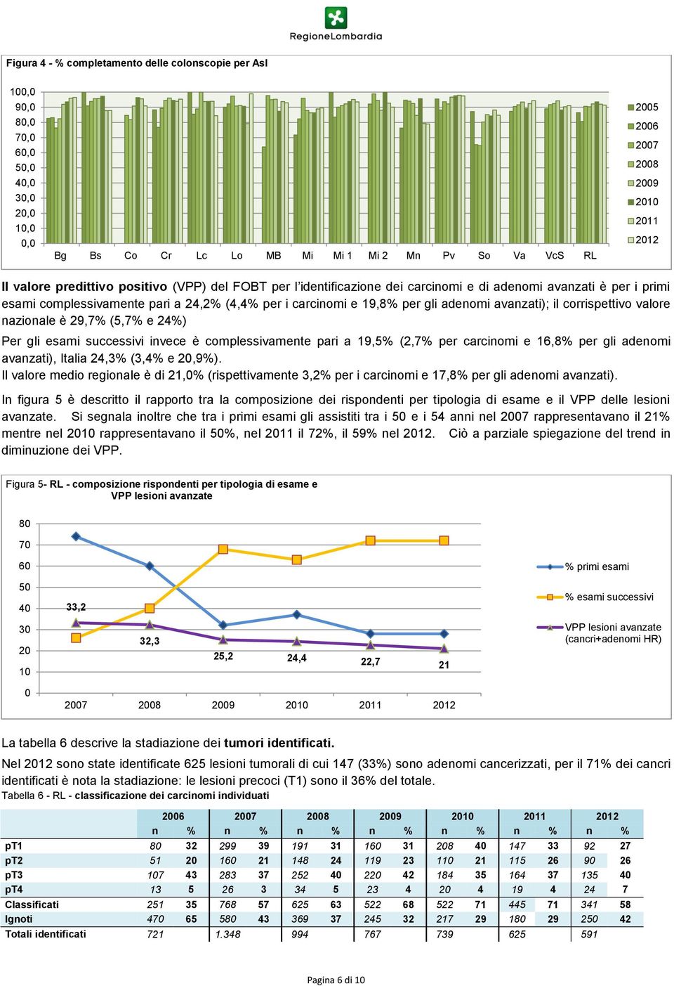 adenomi avanzati); il corrispettivo valore nazionale è 29,7% (5,7% e 24%) Per gli esami successivi invece è complessivamente pari a 19,5% (2,7% per carcinomi e 16,8% per gli adenomi avanzati), Italia