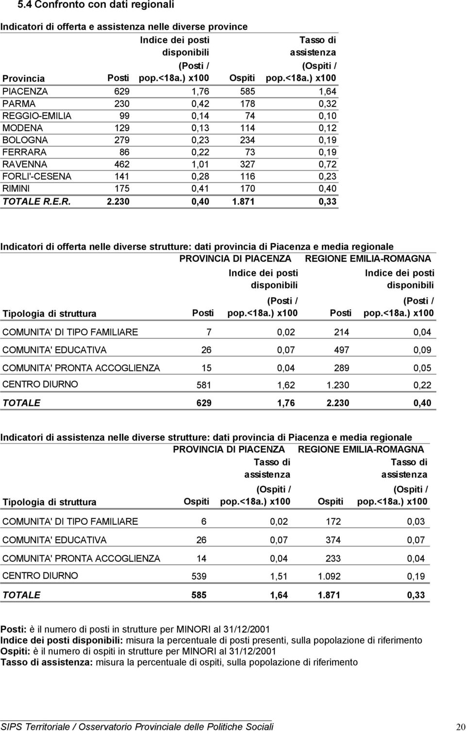 ) x100 PIACENZA 629 1,76 585 1,64 PARMA 230 0,42 178 0,32 REGGIO-EMILIA 99 0,14 74 0,10 MODENA 129 0,13 114 0,12 BOLOGNA 279 0,23 234 0,19 FERRARA 86 0,22 73 0,19 RAVENNA 462 1,01 327 0,72