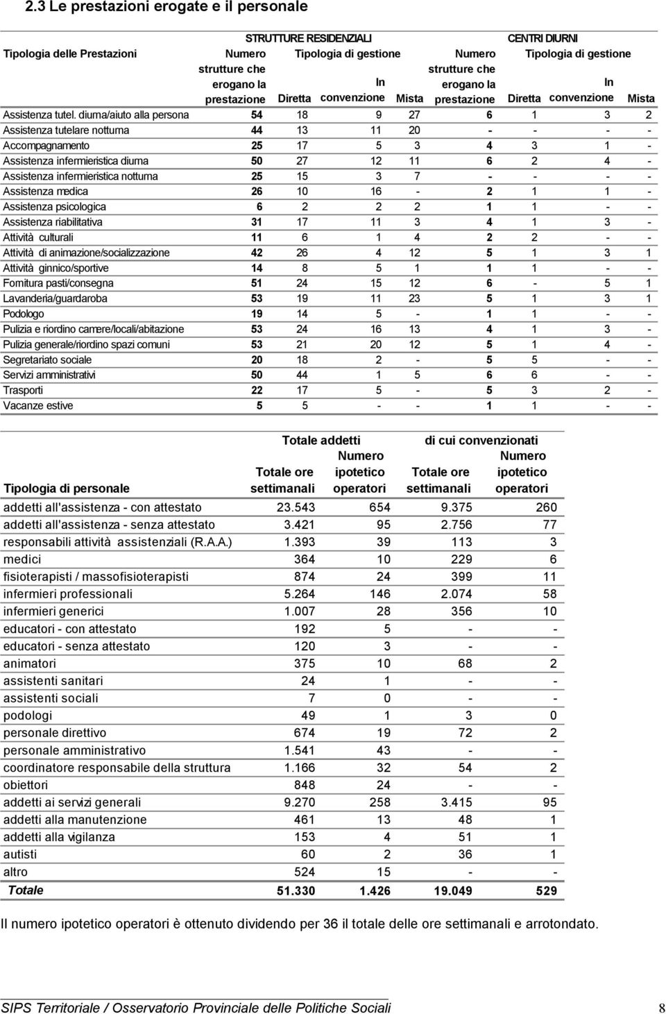 diurna/aiuto alla persona 54 18 9 27 6 1 3 2 Assistenza tutelare notturna 44 13 11 20 - - - - Accompagnamento 25 17 5 3 4 3 1 - Assistenza infermieristica diurna 50 27 12 11 6 2 4 - Assistenza