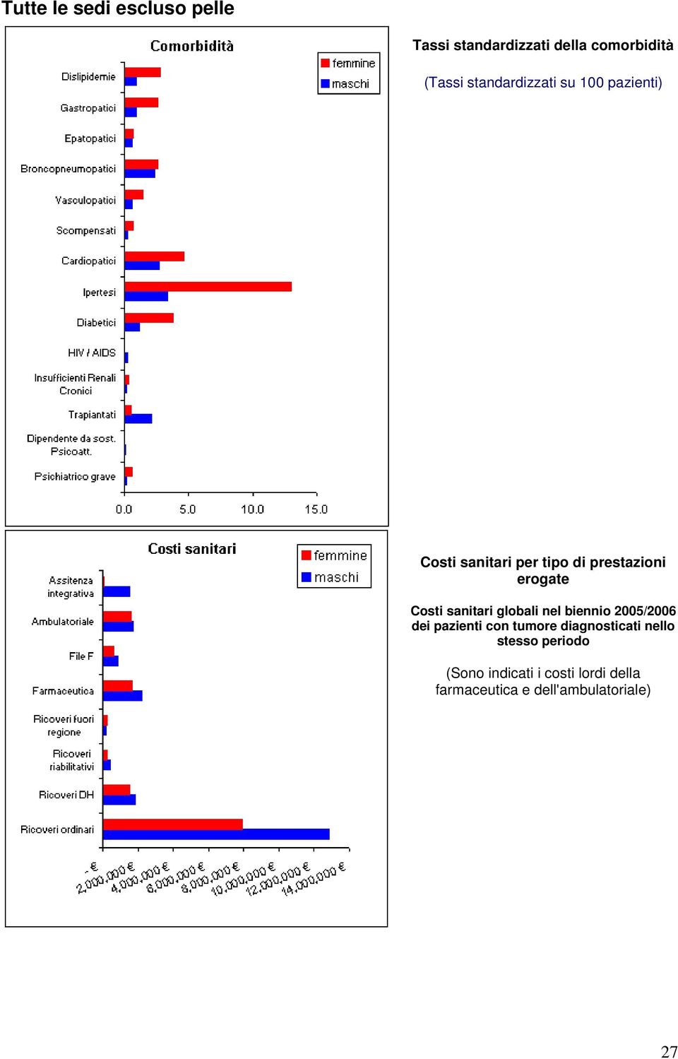 Costi sanitari globali nel biennio 2005/2006 dei pazienti con tumore diagnosticati