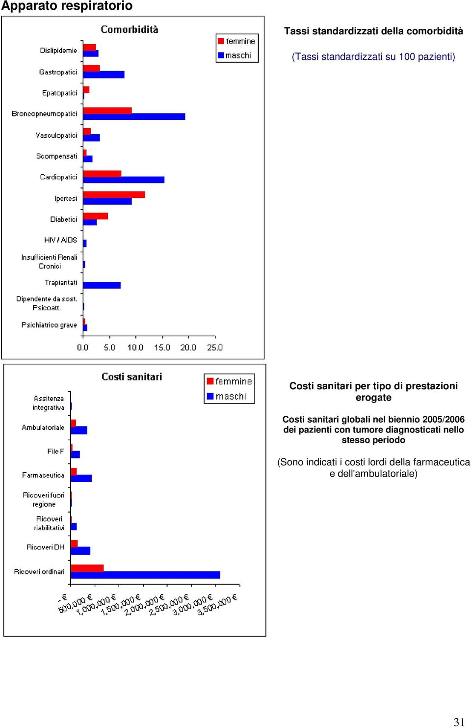 Costi sanitari globali nel biennio 2005/2006 dei pazienti con tumore