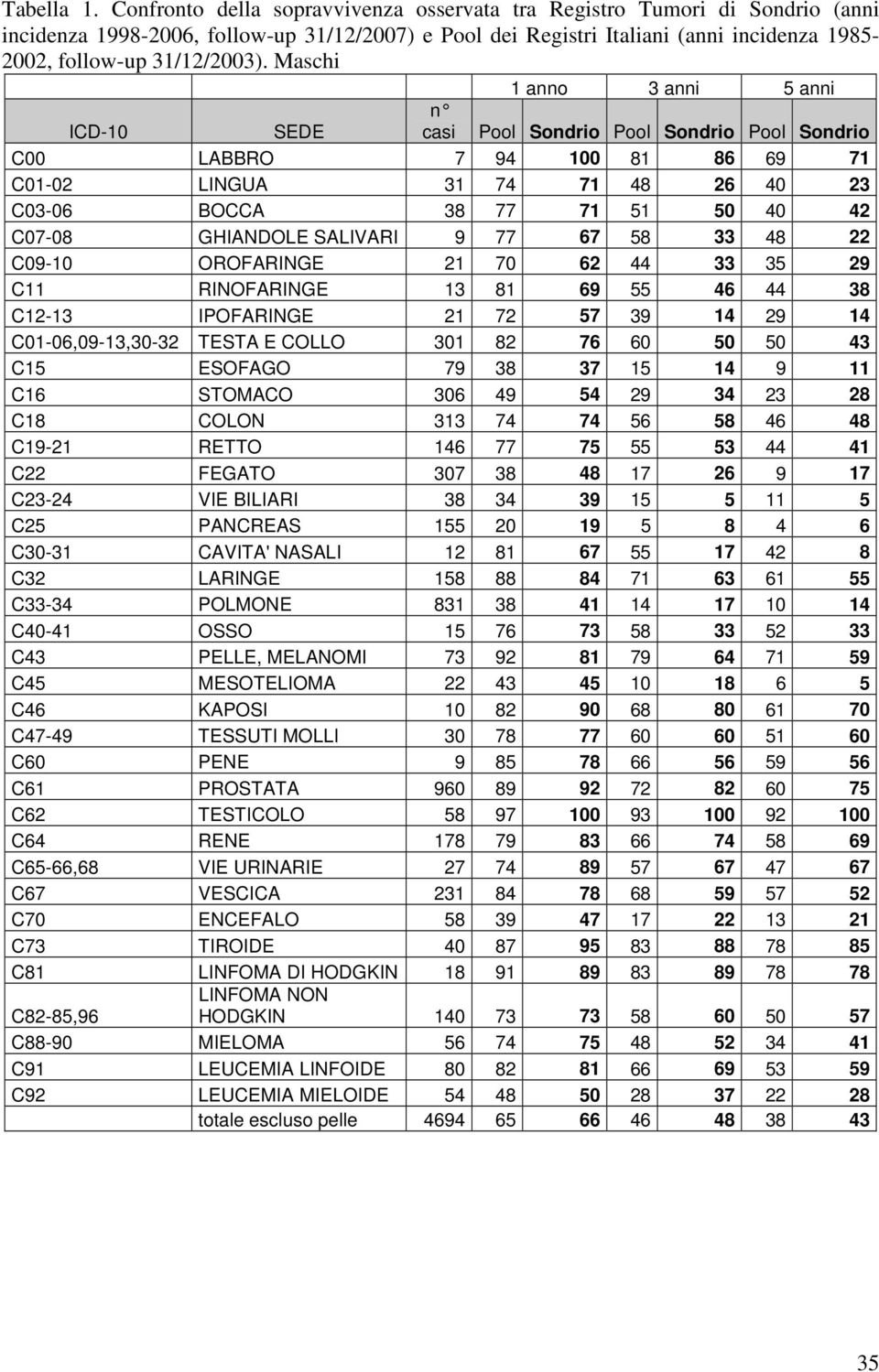 Maschi 1 anno 3 anni 5 anni ICD-10 SEDE n casi Pool Sondrio Pool Sondrio Pool Sondrio C00 LABBRO 7 94 100 81 86 69 71 C01-02 LINGUA 31 74 71 48 26 40 23 C03-06 BOCCA 38 77 71 51 50 40 42 C07-08