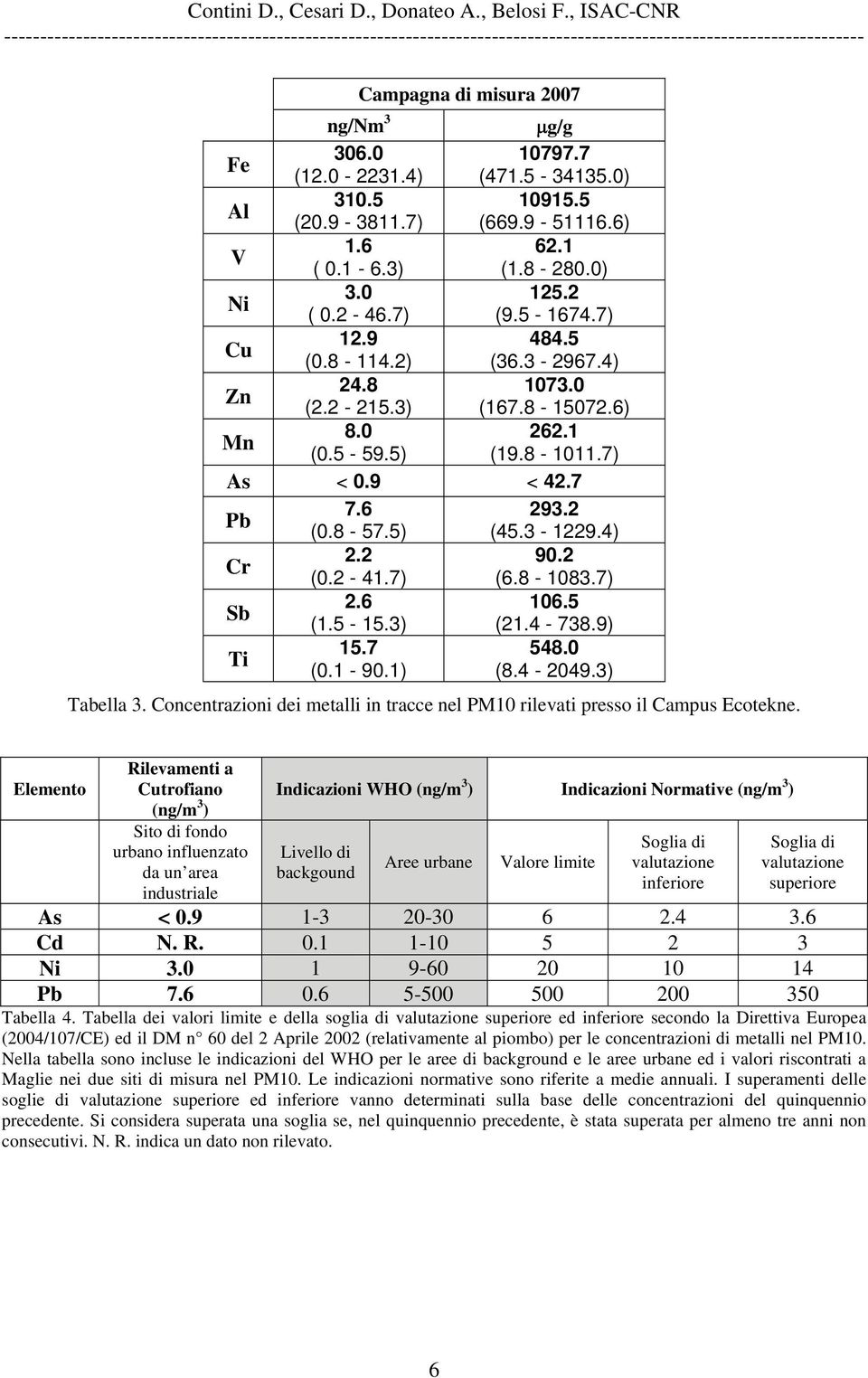 7) (6.8-1083.7) Sb 2.6 106.5 (1.5-15.3) (21.4-738.9) Ti 15.7 548.0 (0.1-90.1) (8.4-2049.3) Tabella 3. Concentrazioni dei metalli in tracce nel PM10 rilevati presso il Campus Ecotekne.