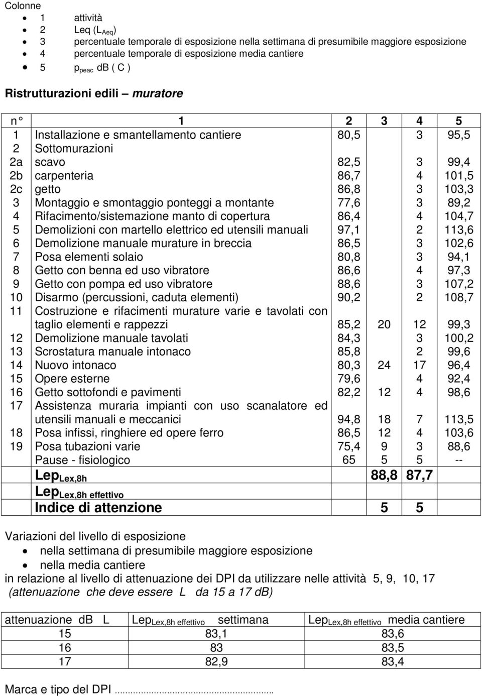 Rifacimento/sistemazione manto di copertura Demolizioni con martello elettrico ed utensili manuali Demolizione manuale murature in breccia Posa elementi solaio Getto con benna ed uso vibratore Getto