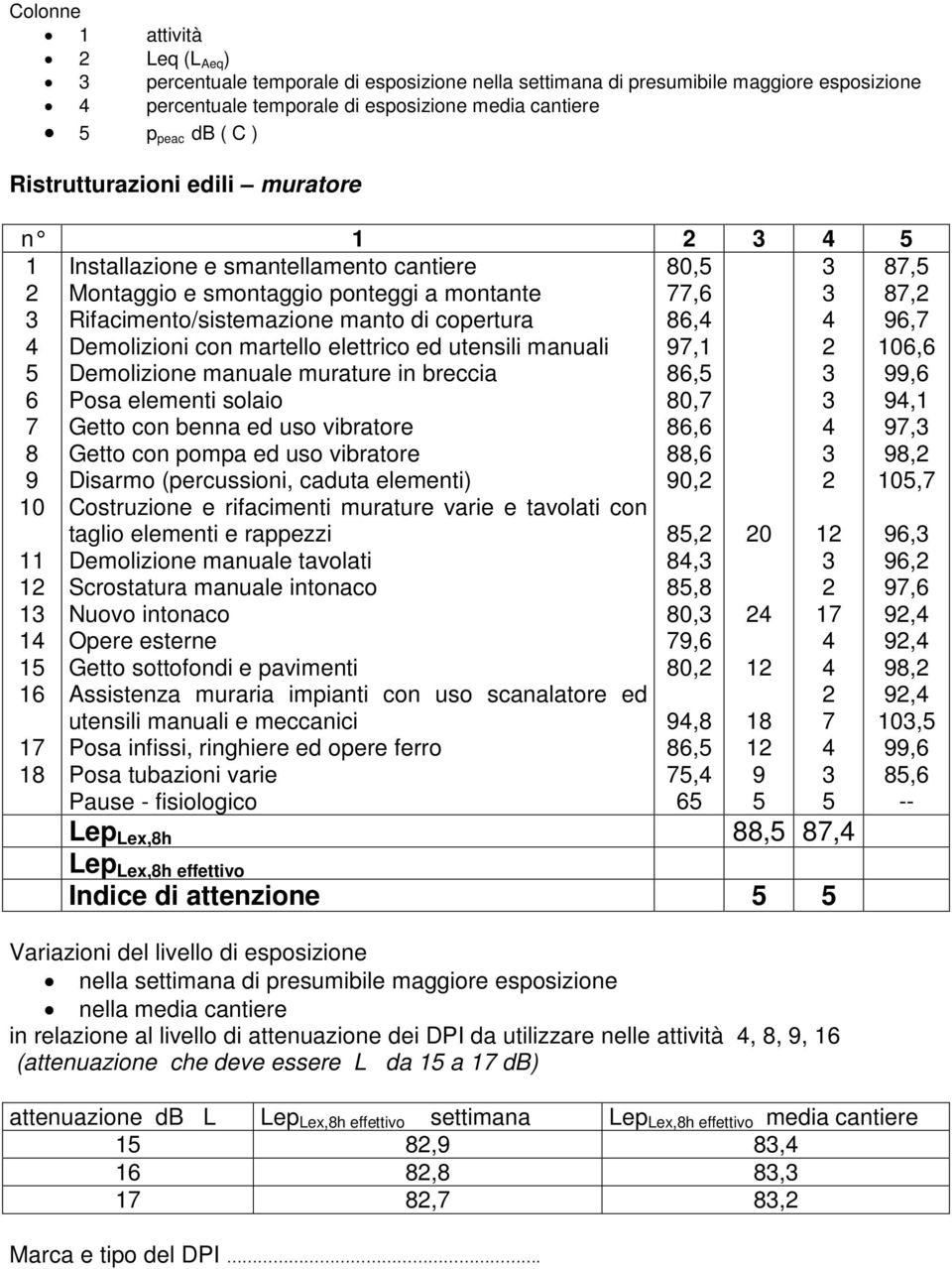 ed utensili manuali Demolizione manuale murature in breccia Posa elementi solaio Getto con benna ed uso vibratore Getto con pompa ed uso vibratore Disarmo (percussioni, caduta elementi) Costruzione e