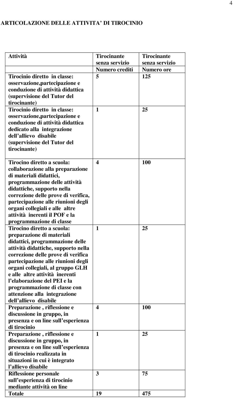 inerenti il POF e la programmazione di classe Tirocino diretto a scuola: 1 25 preparazione di materiali didattici, programmazione delle attività didattiche, supporto nella correzione delle prove di