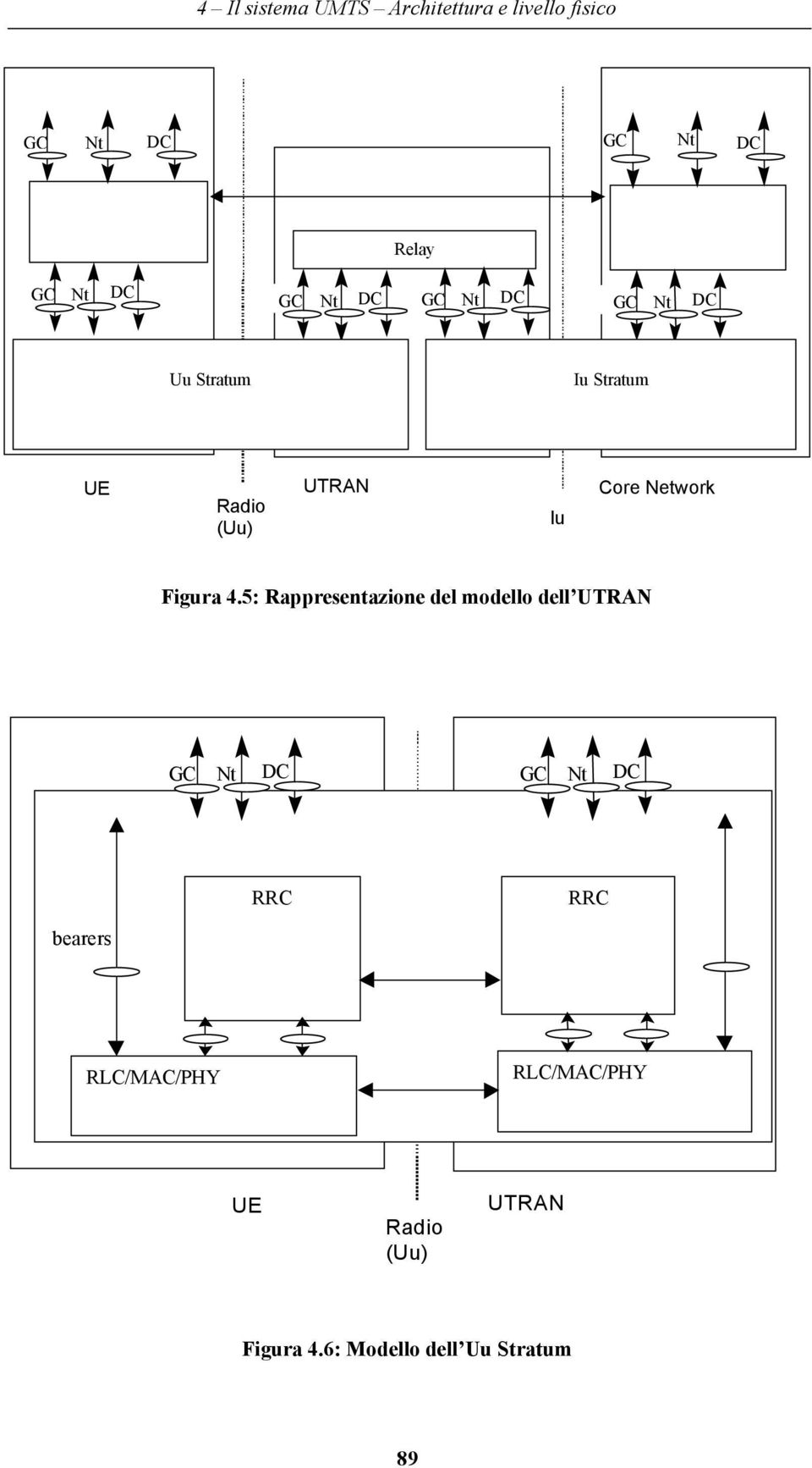 5: Rappresentazione del modello dell UTRAN GC Nt DC GC Nt DC RRC RRC