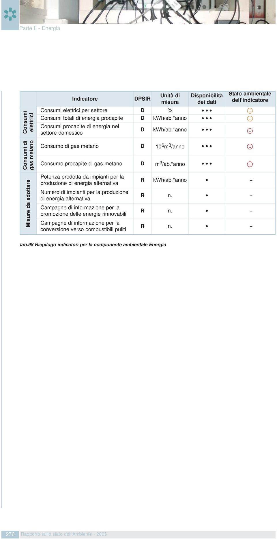 *anno Stato ambientale dell indicatore Consumi di gas metano Consumo di gas metano D 10 6 m 3 /anno Consumo procapite di gas metano D m 3 /ab.