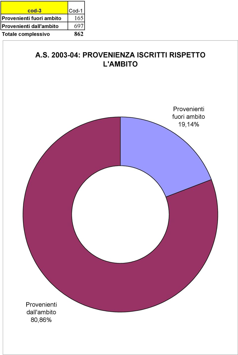 00-0: PROVENIENZA ISCRITTI RISPETTO L'AMBITO