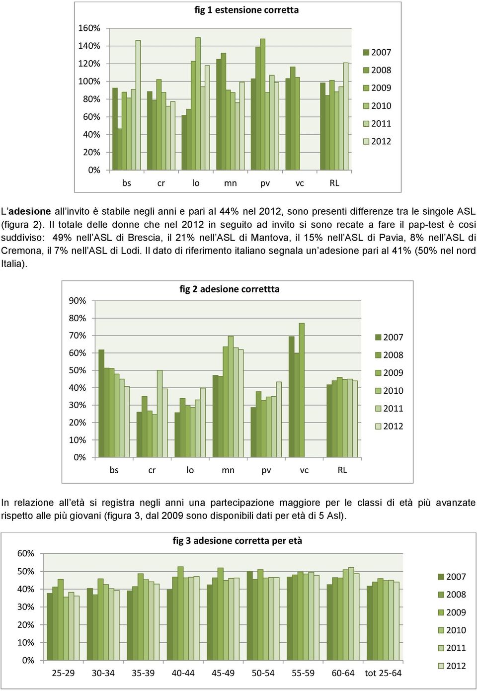 Il totale delle donne che nel 2012 in seguito ad invito si sono recate a fare il pap-test è cosi suddiviso: 49% nell ASL di Brescia, il 21% nell ASL di Mantova, il 15% nell ASL di Pavia, 8% nell ASL